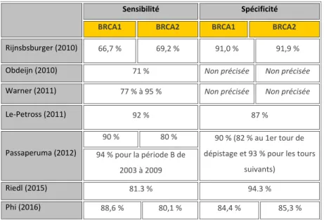 Figure 13: Performances de l’IRM dans la détection du cancer du sein   chez les femmes porteuses d’une mutation de BRCA1/2  (52,57,73,74,76–78) 
