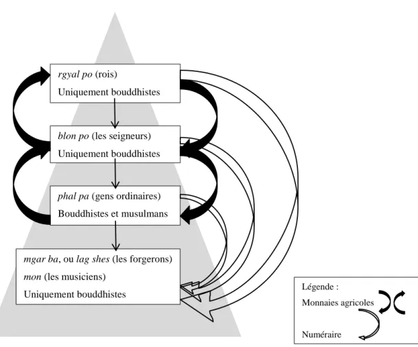 Fig. 10 : circulation des monnaies agricoles et du numéraire 