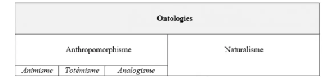 Figure 2. La reformulation du modèle de Descola par Marshall Sahlins