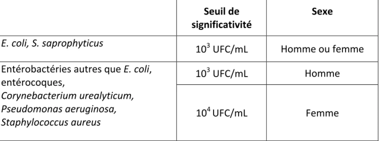 Tableau n 0  1 : Définitions des seuils de bactériurie selon le pathogène identifié (recommandations  SPILF 2015 MAJ 2018) 