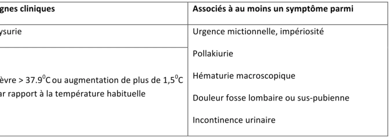 Tableau n 0  3 : Critères de Loeb (30) 