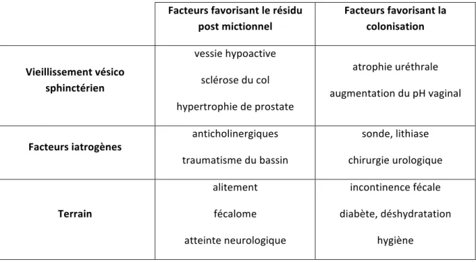 Tableau n 0  5 : Facteurs favorisant le développement d’infections urinaires chez le sujet âgé  Facteurs favorisant le résidu 