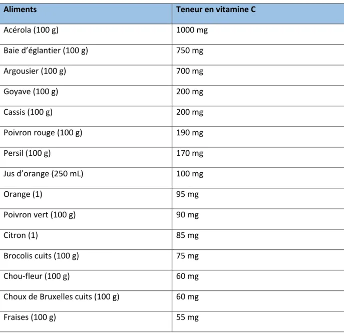 Tableau n o  6: Teneur en vitamine C des aliments selon l’ANSES (81) 