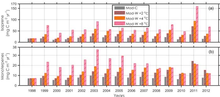Figure 6. Modelled annual isoprene and monoterpene emissions for the period 1998–2012 at the Abisko heath tundra