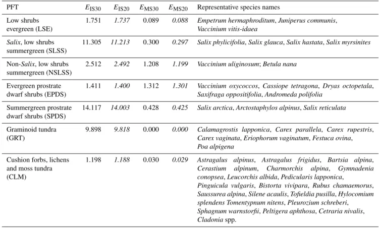 Table 1. Plant functional types (PFTs) and representative species in the study area. The emission capacity of isoprene (E IS , µg C g dw −1 h −1 ) and monoterpenes (E MS , µg C g dw −1 h −1 ) at 20 ◦ C (in italics) used the adjusted temperature response cu