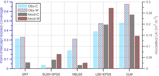 Figure 3. Point-intercept-based vegetation coverage and modelled leaf area index (LAI, m 2 m −2 ) averaged for the growing season 2010 and 2012 for the control (C) and warming (W) treatments in the Abisko tundra heath