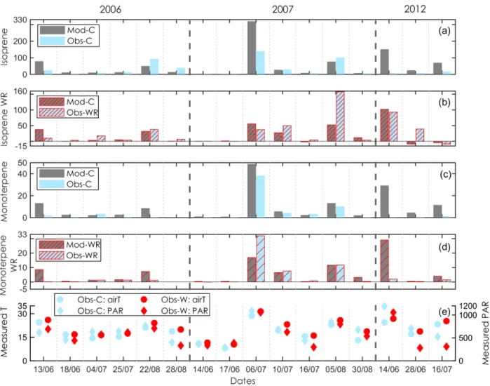 Figure 4. Comparison of the modelled (a) isoprene and (c) monoterpene emission rates with the observations in the control (C) plots and evaluation of modelled warming responses (WRs) with the observed WRs (b, d) at the Abisko tundra heath