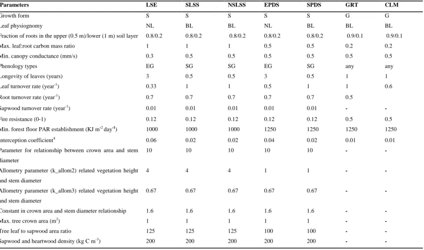 Table S1 Detailed descriptions of the PFT parameters for the study area (Abisko, tundra heath)