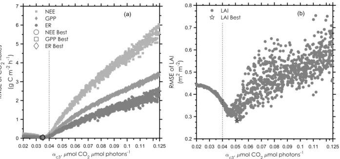 Figure  S1  The  root  mean  square  error  (RMSE)  of  the  modelled  net  ecosystem  production  (NEP),  gross  primary  production  (GPP),  ecosystem respiration (ER), (a) and leaf area index (LAI), (b) related to the observations for the years 2006 and