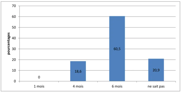 Figure 4 : durée recommandée de l'allaitement maternel 