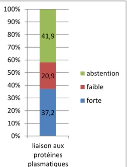 Figure 7: Qualité de la liaison aux  protéines plasmatiques