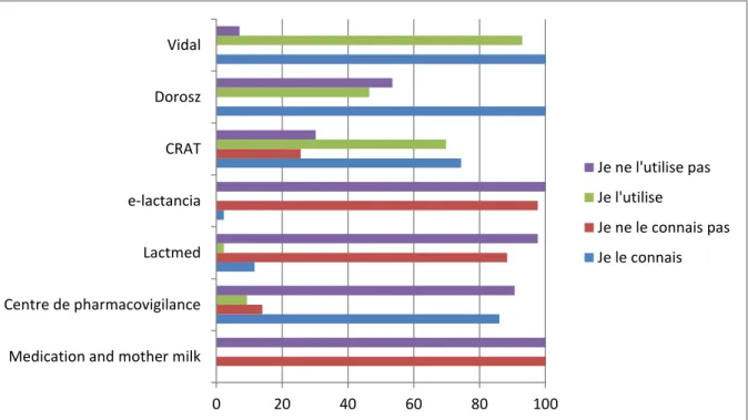 Figure 13 : connaissance et utilisation de différents outils dans l'aide à la décision en cas  d'allaitement maternel et de traitement médicamenteux