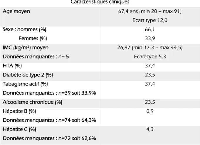 Tableau 1 : Caractéristiques cliniques des patients à l’inclusion 