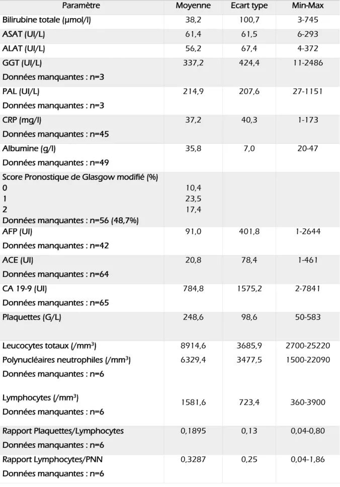 Tableau 3 : Caractéristiques biologiques des patients à l’inclusion