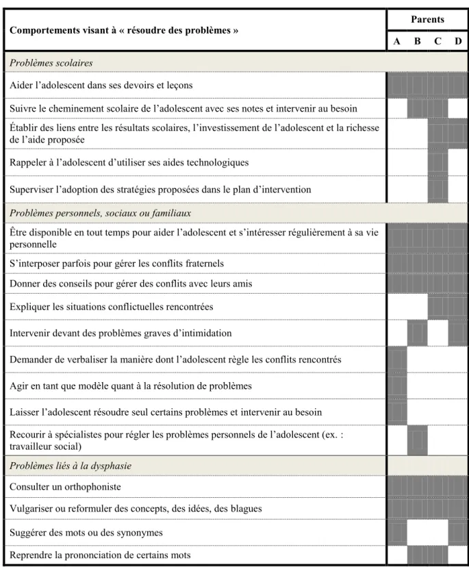 Tableau 5 : Les comportements rapportés par les parents pour supporter le développement de  l’autorégulation de leur adolescent dysphasique  