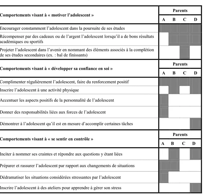 Tableau 6 : Les comportements rapportés par les parents pour supporter le développement de  l’empowerment psychologique de leur adolescent dysphasique  