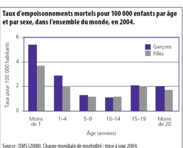 Figure 1.2 : Taux d’empoisonnements mortels pour 100 000 enfants par âge et par sexe, dans  l’ensemble du monde, en 2004.