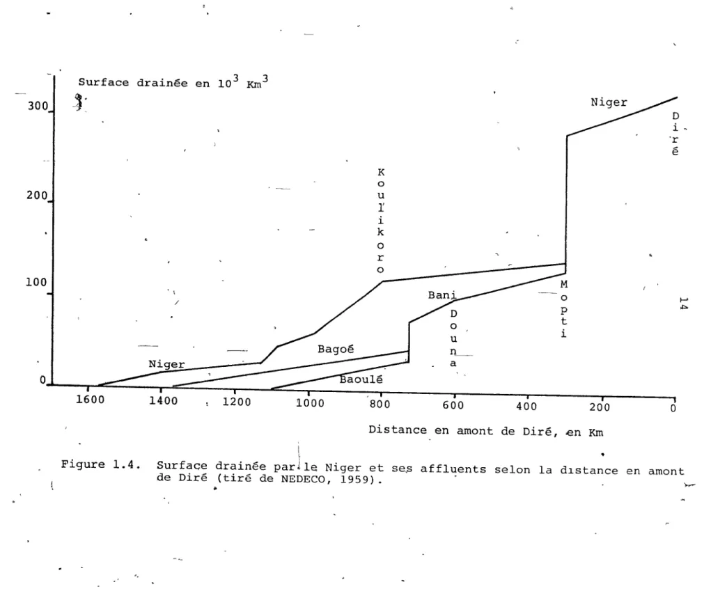 Figure  1.  4.  Surface  drainée  parl1e  Niger  et  de  Diré  (tiré  de  NEDECO,  1959)