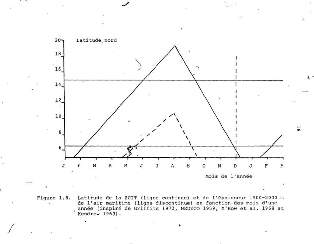 Figure  1.8.  Latitude  de  la  ZCIT  (ligne  continue)  et  de  l'épaisseur  1500-2000  m  de  l'air  maritime  (ligne  discontinue)  en  fonction  des  mois  d'une  année  (inspiré  de  Griffits  1972,  NEDECO  1959,  M'Bow  et  al