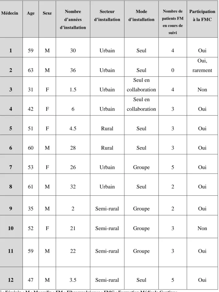 Tableau 1 : Caractéristiques des médecins interrogés 