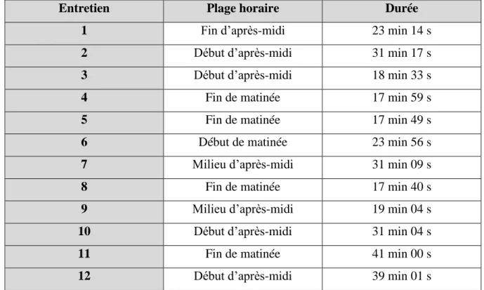 Tableau 2 : Caractéristiques de entretiens 