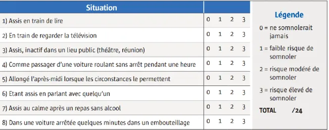 Figure 5 : Échelle d'Epworth 