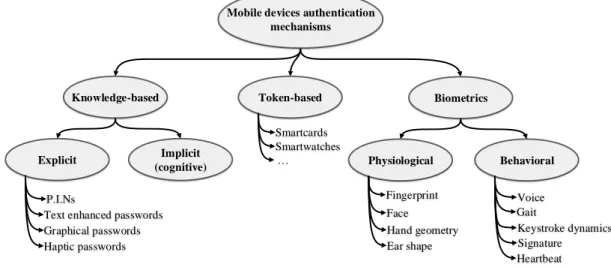 FIGURE 2.1: TAXONOMY OF MOBILE DEVICES’ AUTHENTICATION MECHANISMS 