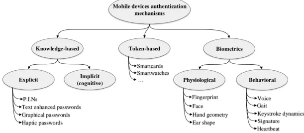 FIGURE 2.1: TAXONOMY OF MOBILE DEVICES’ AUTHENTICATION MECHANISMS 