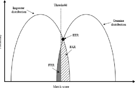 FIGURE 2.6: BIOMETRIC SYSTEM ERROR RATES, WHERE CURVES SHOW FALSE  ACCEPTANCE RATE (FAR) AND FALSE REJECTION RATE (FRR) FOR A GIVEN THRESHOLD 