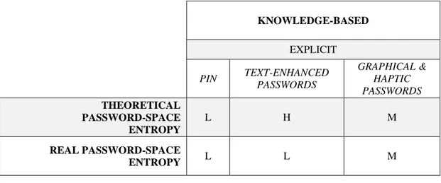 TABLE 2.2: EVALUATION OF KNOWLEDGE-BASED AUTHENTICATION MECHANISMS FOR  MOBILE DEVICES VIA THE PASSWORD SPACE ENTROPY METRIC, WHERE H: HIGH, M: 