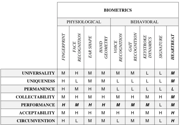 TABLE 2.3: EVALUATION OF BIOMETRIC AUTHENTICATION MECHANISMS SUGGESTED BY  JAIN ET AL