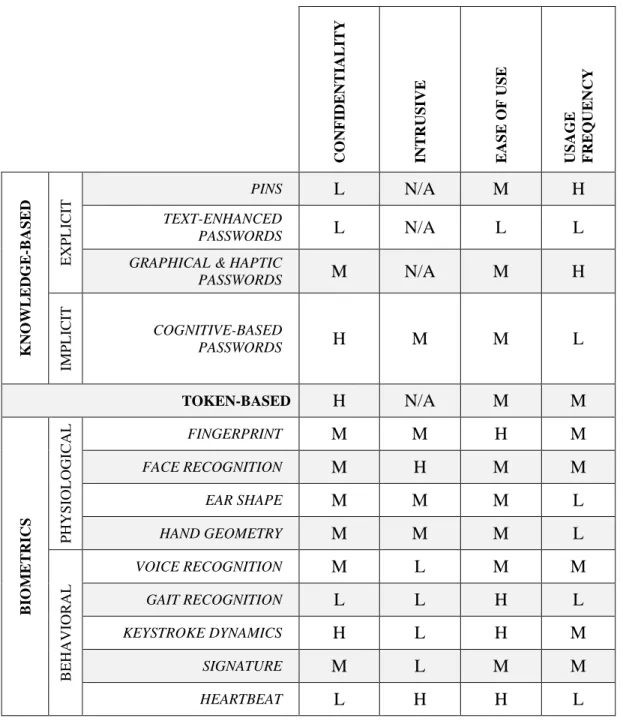 TABLE 2.4: PERSONNAL ASSESSMENT OF THE WHOLE AUTHENTICATION MECHANISMS FOR  MOBILE DEVICES THROUGH THE CRITERIA WE SUGGEST, WHERE H: HIGH, M: MEDIUM, L: 