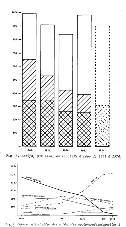 Fig. 4.  Actifs, par sexe, et inactifs à Léry de 1861 à 1974.