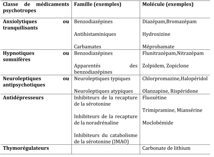 Tableau 1 : Principales classes pharmacologiques des psychotropes 