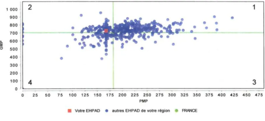 Figure 1 :  Positionnement relatif de l’EHPAD dans la région au regard du GMP et PMP des  résidents 