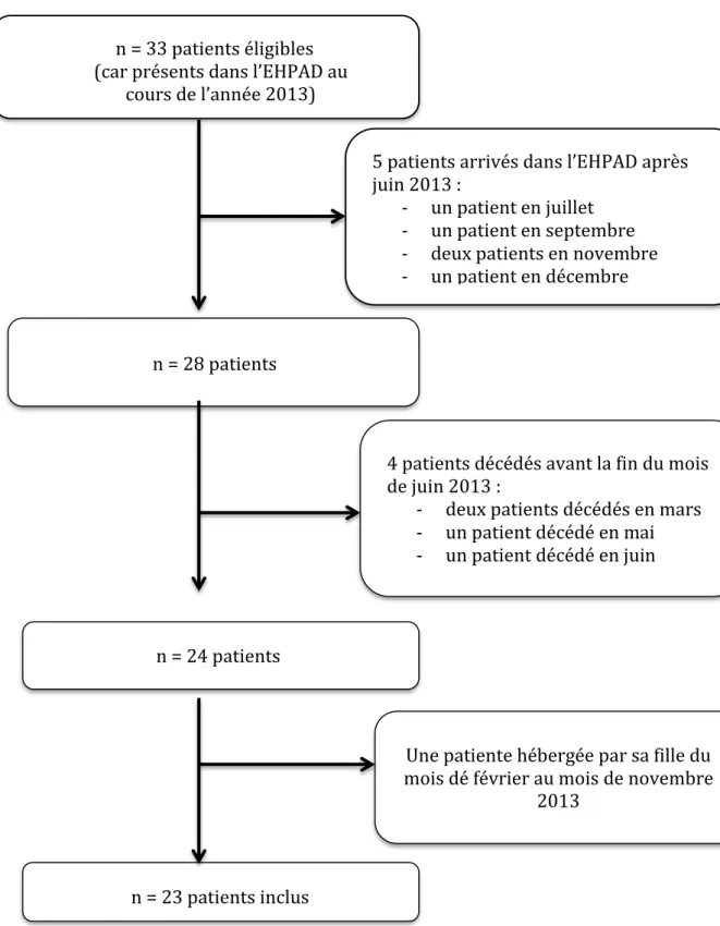 Figure 2 : Diagramme de flux de la population 