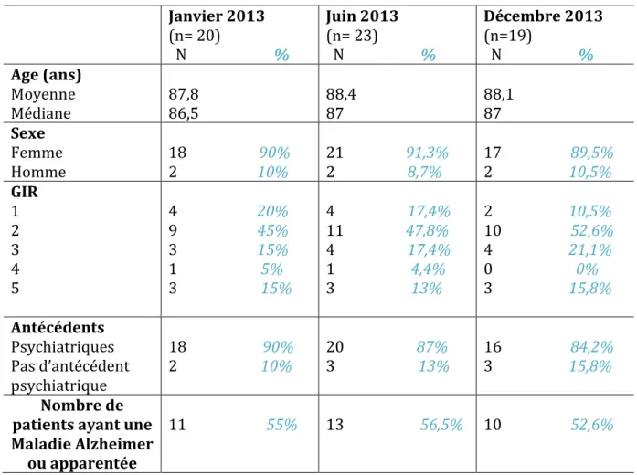Tableau 2 : Caractéristiques démographiques et médicales de la population de l’EHPAD de  Canéjan aux mois de janvier, juin et décembre 2013 