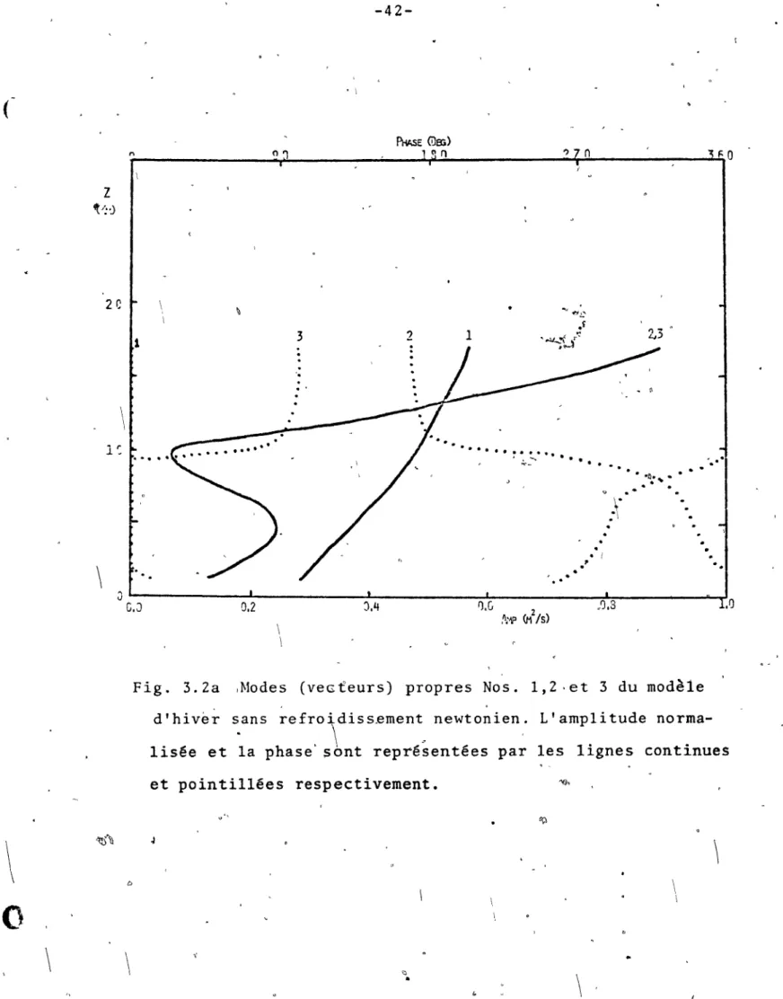 Fig.  3.2a  ,Modes  (veGieurs)  propres  Nos.  1,2 ,et  3  du  modèle 