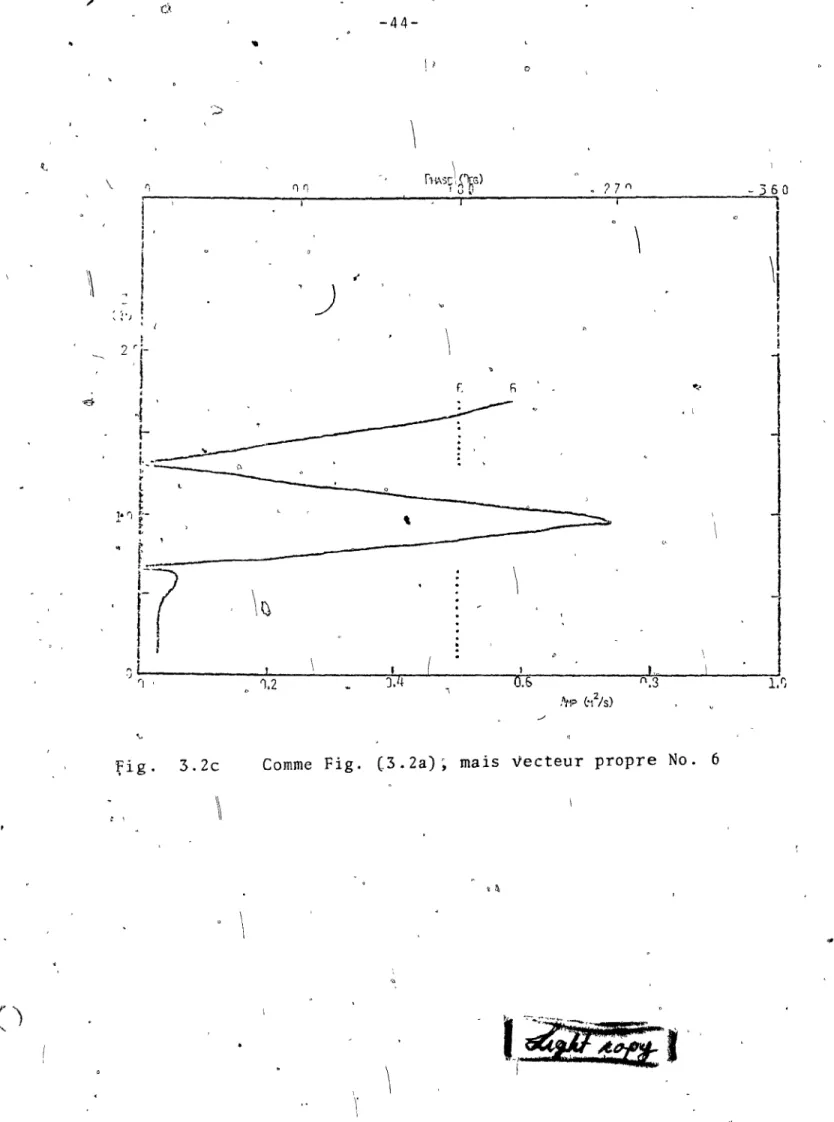 fig.  3.2c  Comme  Fig.  C3.2a)~  mais  vecteur  propre  No.  6 