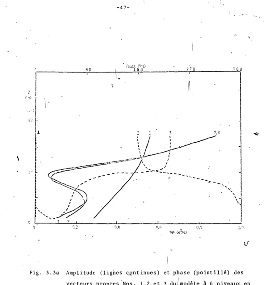 Fig.  3.3a  Amplitude  (lignes  ~!?ntinues)  et  phase  (pointillé)  des 