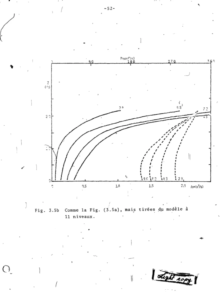 Fig.  3.Sb  Comme  la  Fig.  (3.5a),  mai~  tiTées  d~  modèle  à 