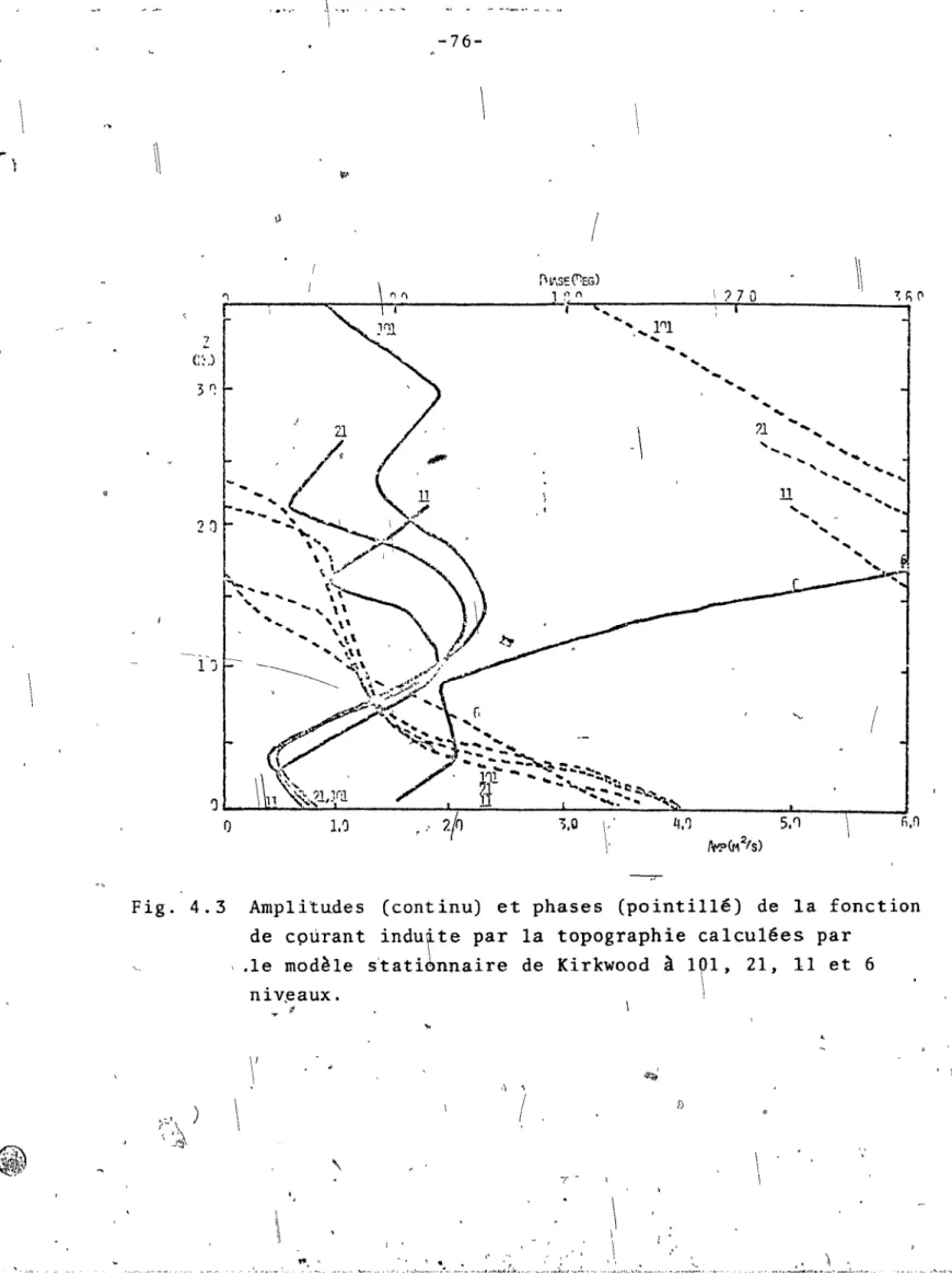 Fig.  4.3  Amplitudes  (continu)  et  phases  (pointillé)  de  la  fonction  de  cpurant  indu~te  par  la  topographie  calculées  par 