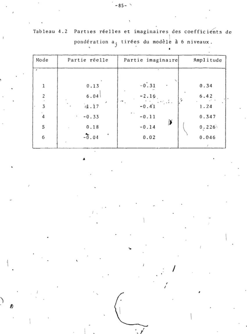 Tableau  4.2  Partles  réelles  et  imaginaires  des  coeffici~ts  de 