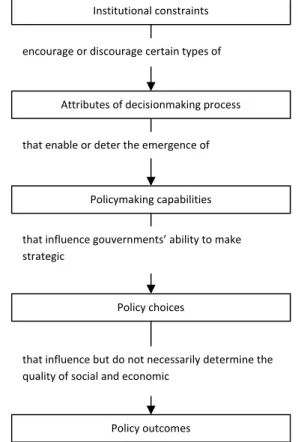 Figure 1 : Déterminants des capacités d’élaboration de  politiques gouvernementales 