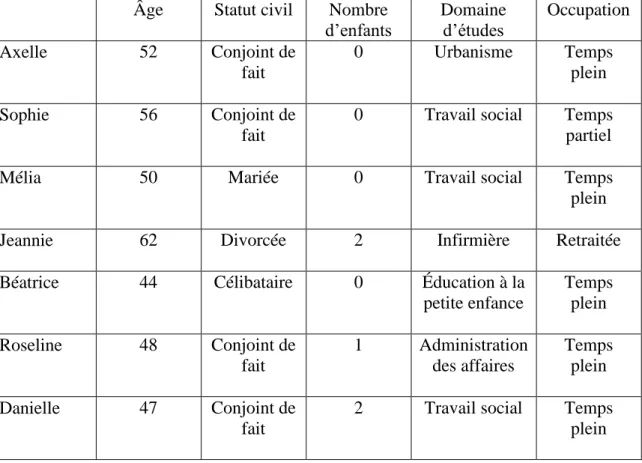 Tableau  III : Portrait sociodémographique des participantes à la recherche  Âge  Statut civil  Nombre 