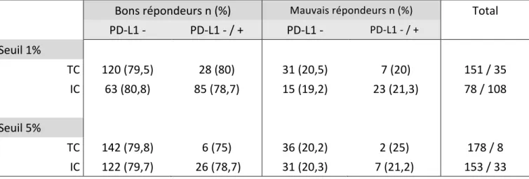 Tableau 5. Positivité de PD-L1 en fonction du seuil choisi et du groupe 