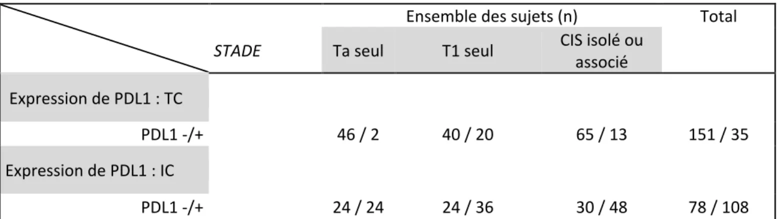 Tableau 6. Expression de PD-L1 en fonction du stade tumoral initial 
