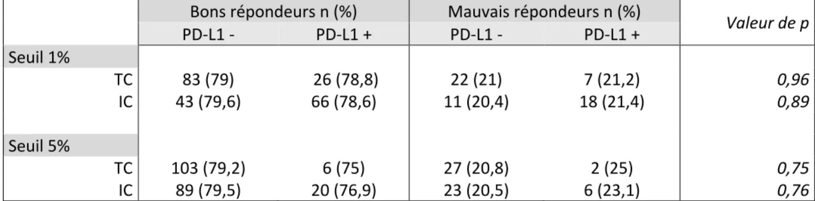 Tableau 7.  Positivité de PD-L1 en fonction du seuil choisi et du groupe, après exclusion des  sujets pTa 
