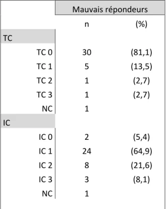 Tableau 9. Expression de PD-L1 sur la récidive tumorale  