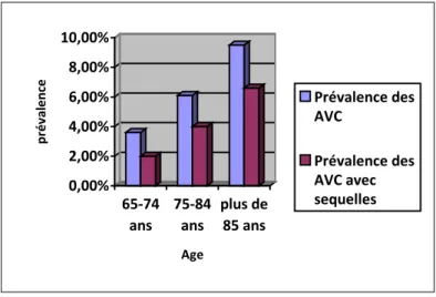Figure 1: Prévalence des accidents vasculaires cérébraux dans la population française en 2008 (2)